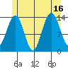 Cosmos Point tide chart for Wednesday, July 16, 2025