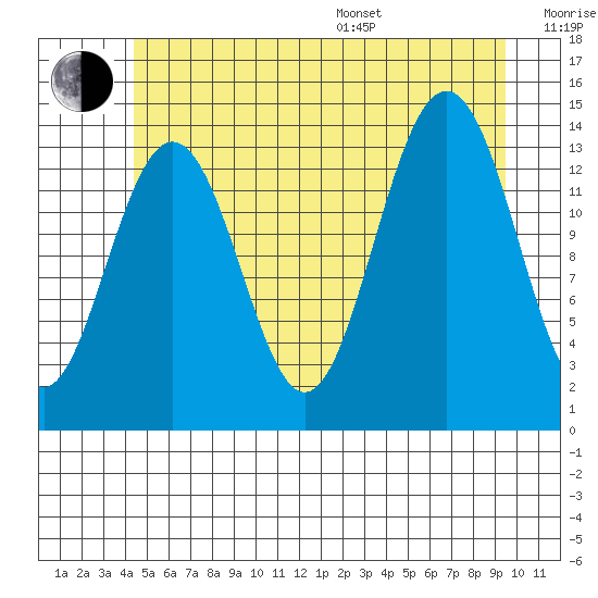 Cosmos Point tide chart for Thursday, July 17, 2025