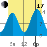 Cosmos Point tide chart for Thursday, July 17, 2025