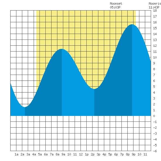 Cosmos Point tide chart for Saturday, July 19, 2025
