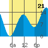 Cosmos Point tide chart for Monday, July 21, 2025