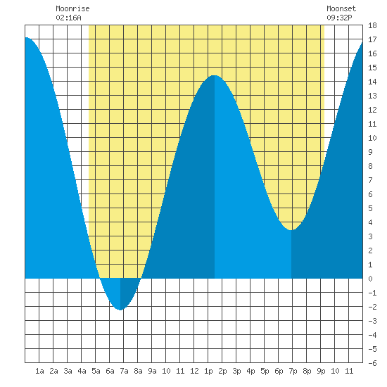 Cosmos Point tide chart for Wednesday, July 23, 2025