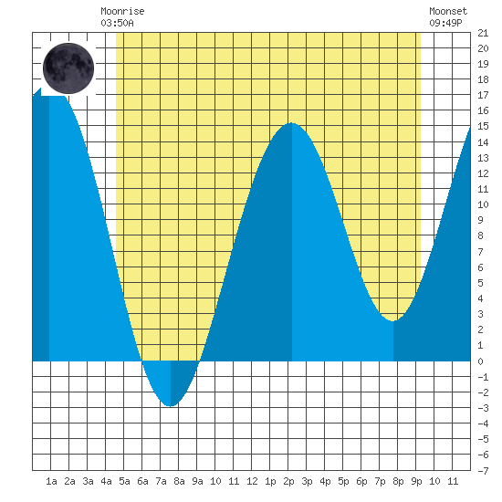 Cosmos Point tide chart for Thursday, July 24, 2025