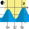 Cosmos Point tide chart for Wednesday, July 2, 2025
