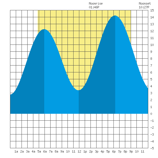 Cosmos Point tide chart for Thursday, July 31, 2025