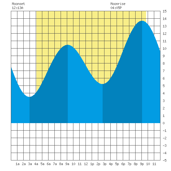 Cosmos Point tide chart for Friday, July 4, 2025