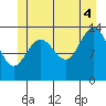 Cosmos Point tide chart for Friday, July 4, 2025