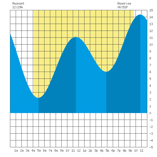 Cosmos Point tide chart for Sunday, July 6, 2025