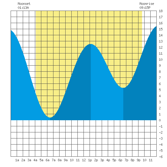 Cosmos Point tide chart for Tuesday, July 8, 2025