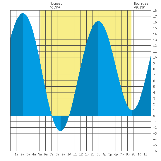 Cosmos Point tide chart for Sunday, August 10, 2025