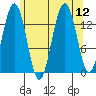 Cosmos Point tide chart for Tuesday, August 12, 2025