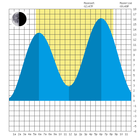 Cosmos Point tide chart for Friday, August 15, 2025