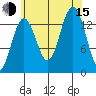 Cosmos Point tide chart for Friday, August 15, 2025