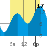 Cosmos Point tide chart for Sunday, August 17, 2025