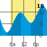Cosmos Point tide chart for Monday, August 18, 2025