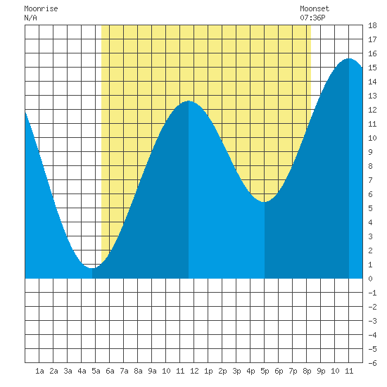Cosmos Point tide chart for Tuesday, August 19, 2025