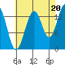 Cosmos Point tide chart for Wednesday, August 20, 2025