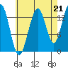 Cosmos Point tide chart for Thursday, August 21, 2025