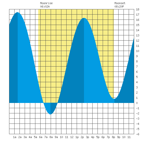 Cosmos Point tide chart for Saturday, August 23, 2025