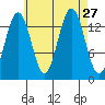 Cosmos Point tide chart for Wednesday, August 27, 2025
