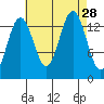 Cosmos Point tide chart for Thursday, August 28, 2025