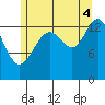 Cosmos Point tide chart for Monday, August 4, 2025