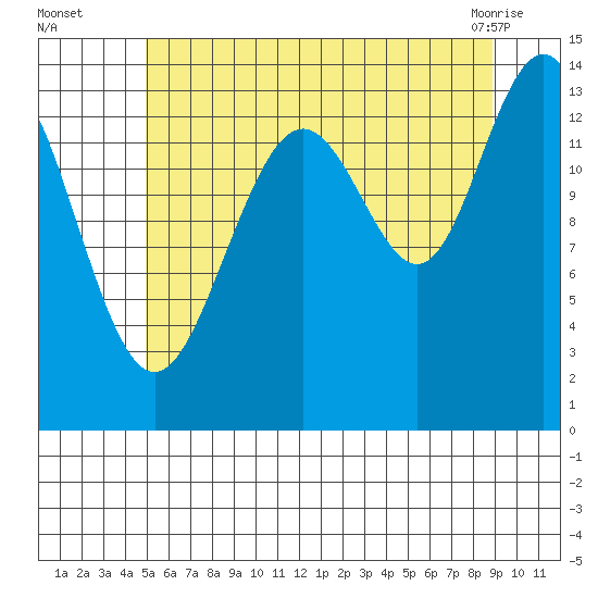 Cosmos Point tide chart for Tuesday, August 5, 2025