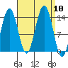 Cosmos Point tide chart for Wednesday, September 10, 2025