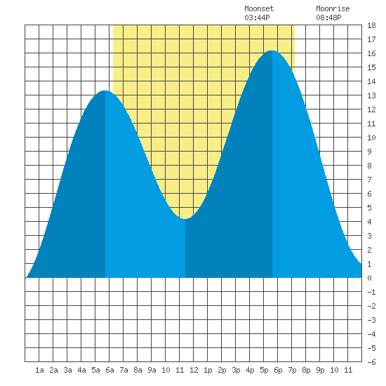 Cosmos Point tide chart for Saturday, September 13, 2025