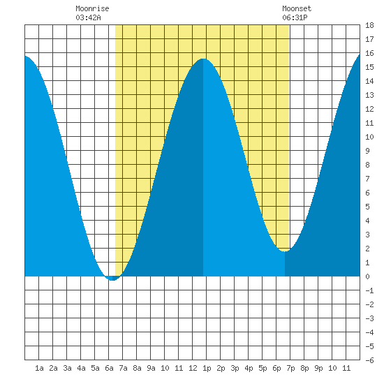 Cosmos Point tide chart for Friday, September 19, 2025