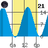Cosmos Point tide chart for Sunday, September 21, 2025
