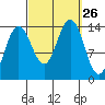 Cosmos Point tide chart for Friday, September 26, 2025