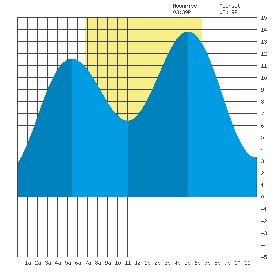 Cosmos Point tide chart for Sunday, September 28, 2025