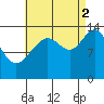 Cosmos Point tide chart for Tuesday, September 2, 2025