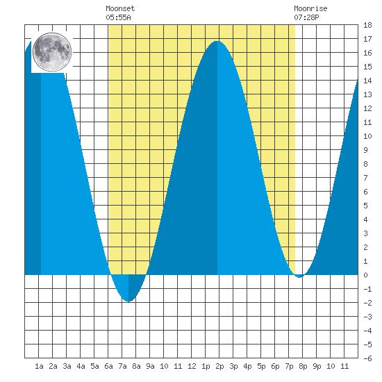 Cosmos Point tide chart for Sunday, September 7, 2025