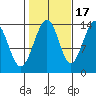 Cosmos Point tide chart for Friday, October 17, 2025