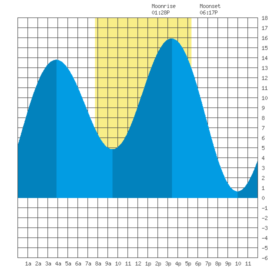 Cosmos Point tide chart for Saturday, October 25, 2025