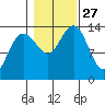 Cosmos Point tide chart for Monday, October 27, 2025
