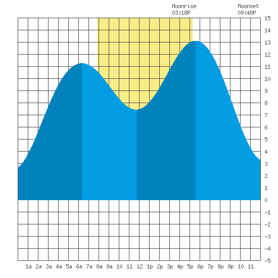 Cosmos Point tide chart for Tuesday, October 28, 2025