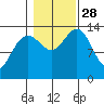 Cosmos Point tide chart for Tuesday, October 28, 2025