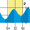 Cosmos Point tide chart for Thursday, October 2, 2025