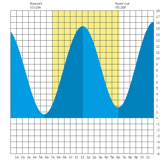 Cosmos Point tide chart for Saturday, October 4, 2025