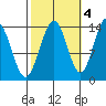 Cosmos Point tide chart for Saturday, October 4, 2025