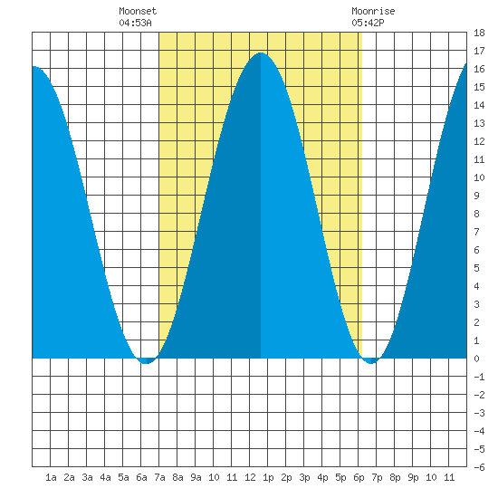 Cosmos Point tide chart for Sunday, October 5, 2025