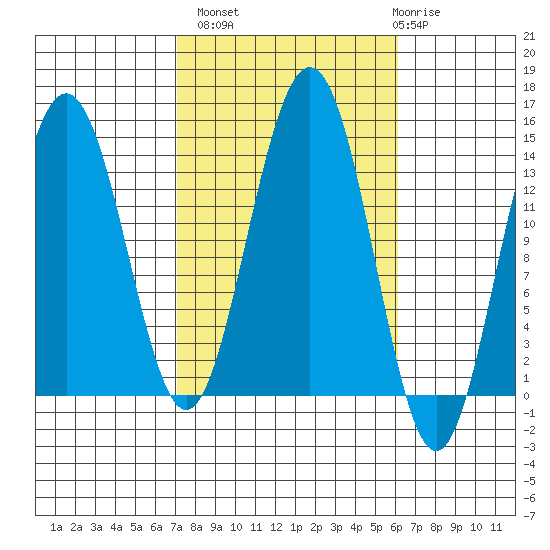 Cosmos Point tide chart for Tuesday, October 7, 2025