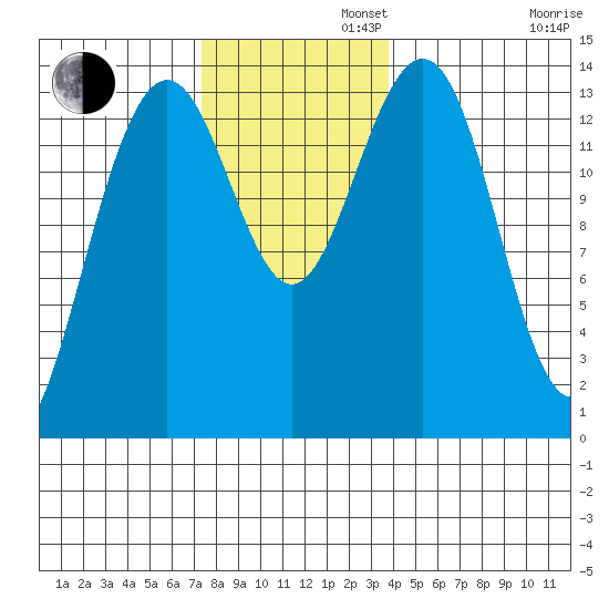 Cosmos Point tide chart for Tuesday, November 11, 2025
