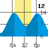 Cosmos Point tide chart for Wednesday, November 12, 2025