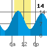 Cosmos Point tide chart for Friday, November 14, 2025