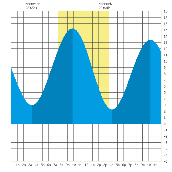 Cosmos Point tide chart for Saturday, November 15, 2025