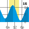 Cosmos Point tide chart for Sunday, November 16, 2025